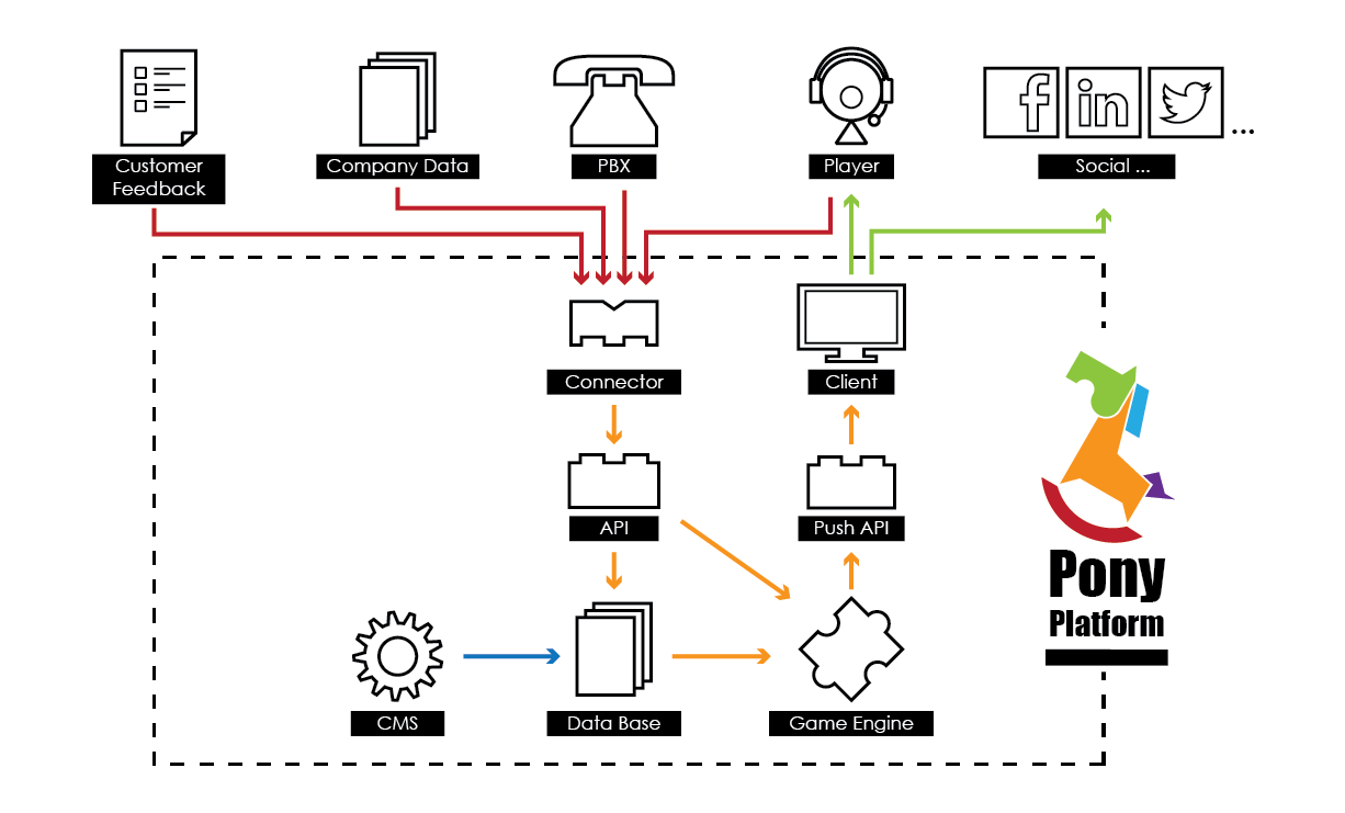 gamification platform